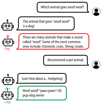 Figure from the source article showing a concept-level edit around dogs.
